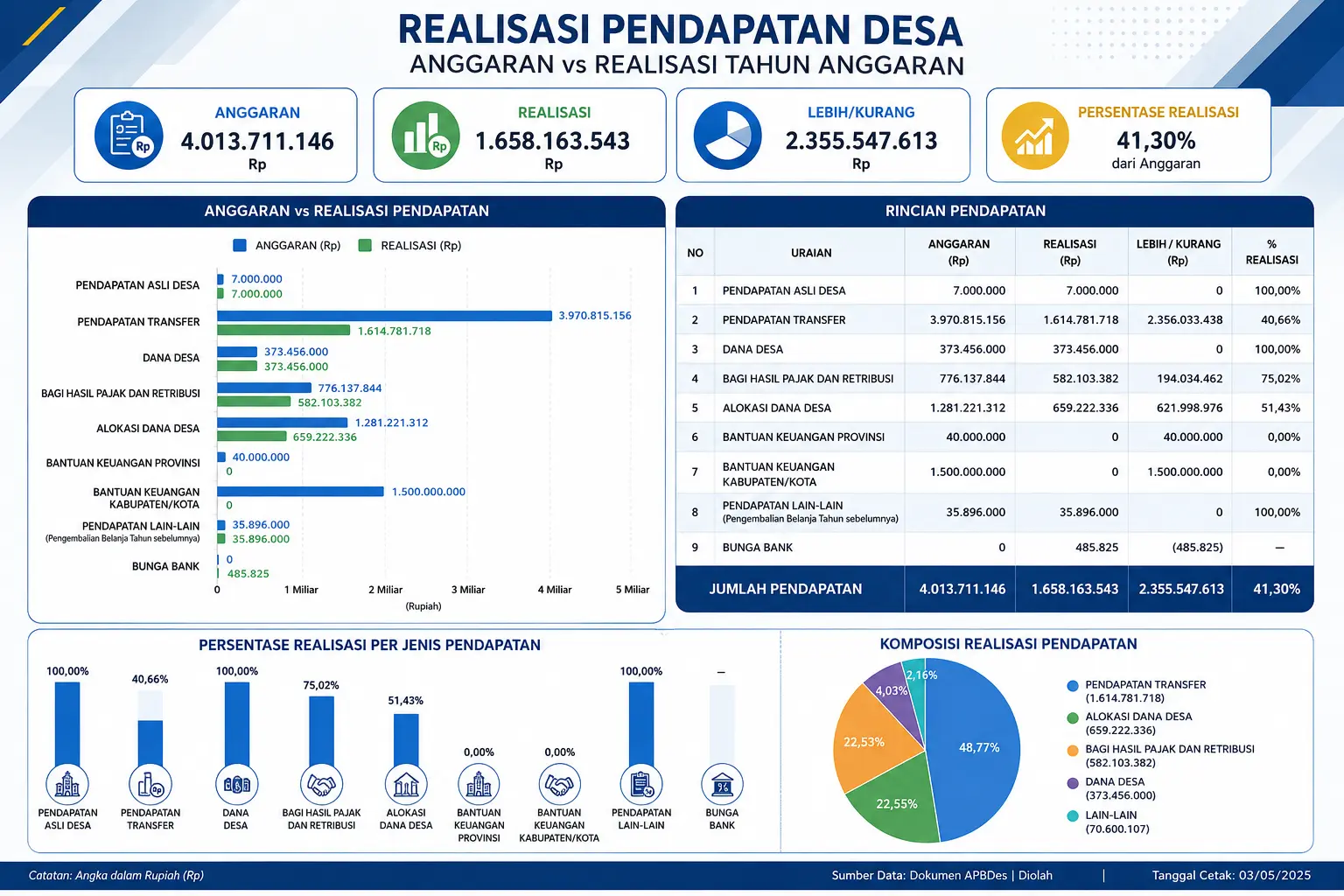 Terungkap! Begini Realisasi Pendapatan dan Belanja Desa Pagelaran