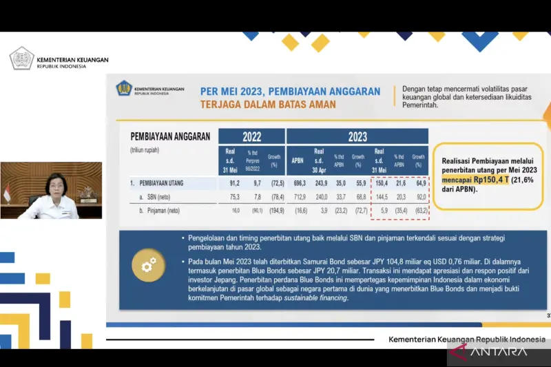 Realisasi Pembiayaan Melalui Penerbitan Utang Mencapai Rp150,4 Triliun per Mei 2023