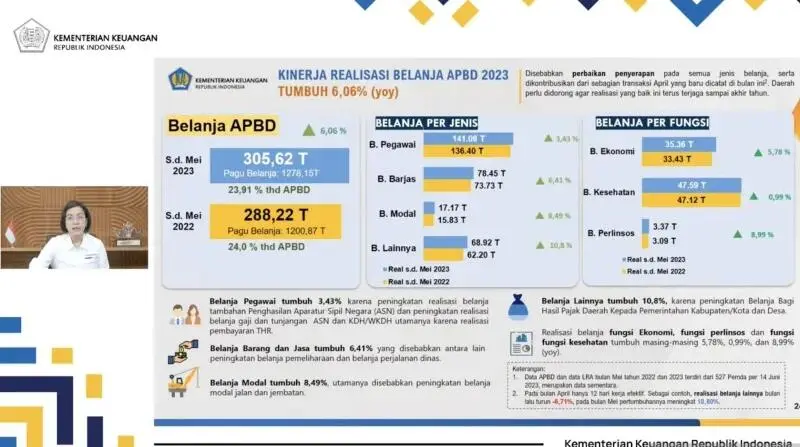 Kemenkeu Catat Realisasi Belanja APBD Capai Rp 305,6 Triliun